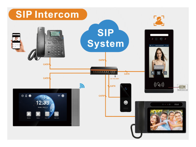 Your Intercom. Now on SIP – One Tap, Your Phone, Your PC, or the Front Desk 📞