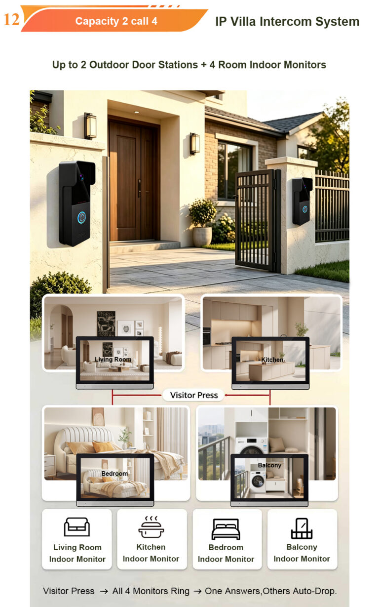 2‑Wire Villa System: Maximum Support for 2 Call Panels and 4 Indoor Monitors
