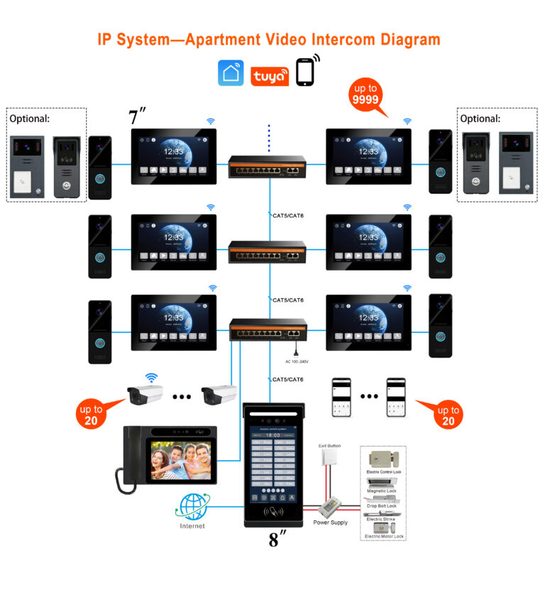 IP Apartment Intercom System: Each Call Panel Rings One Dedicated Indoor Screen