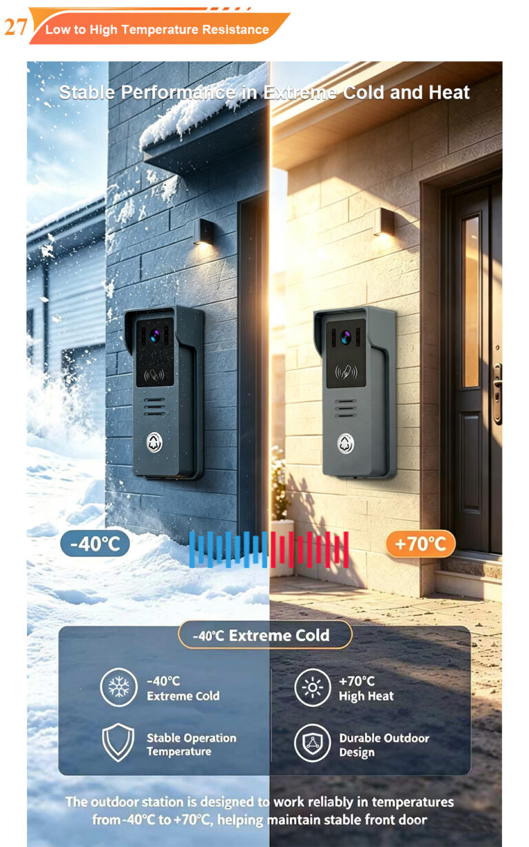 From freezing -22°C to scorching +76°C, our video intercom keeps working flawlessly. Reliable in every climate. Built for the real world.